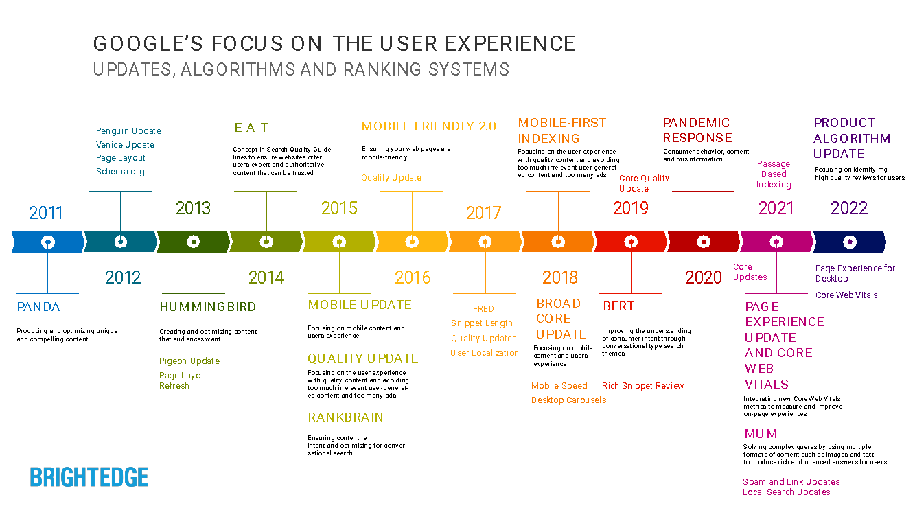 timeline showing changes google has made to their search engine from 2011 to 2022 with a focus on changes that impacted user experience